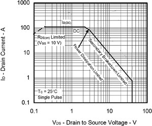 Figure 1. DC SOA of the NP109N04PUJ.